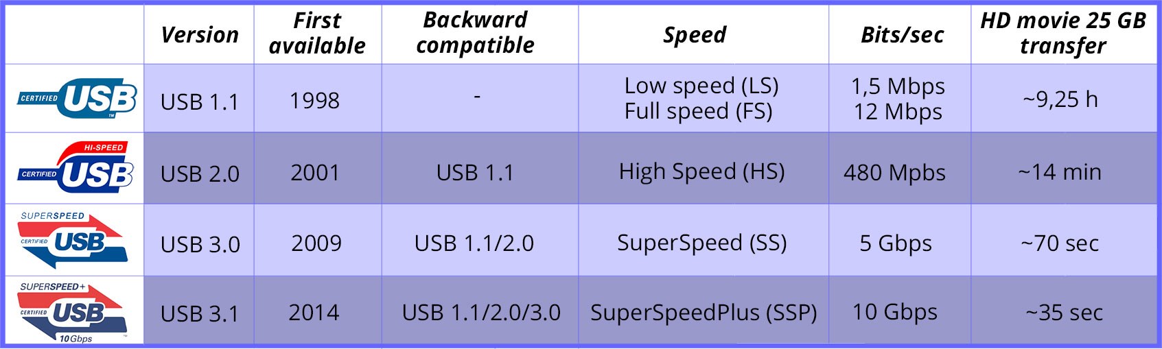 USB comparison jämförelse